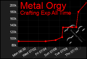 Total Graph of Metal Orgy
