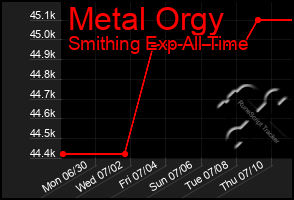 Total Graph of Metal Orgy