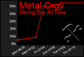 Total Graph of Metal Orgy