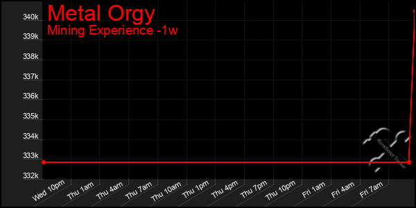 Last 7 Days Graph of Metal Orgy