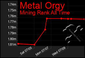 Total Graph of Metal Orgy
