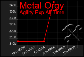 Total Graph of Metal Orgy