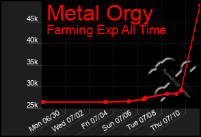 Total Graph of Metal Orgy