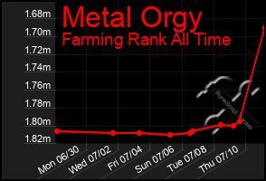 Total Graph of Metal Orgy