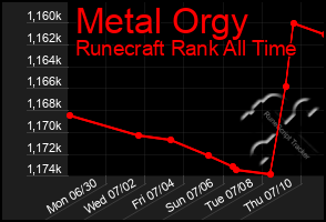 Total Graph of Metal Orgy