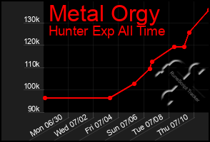 Total Graph of Metal Orgy