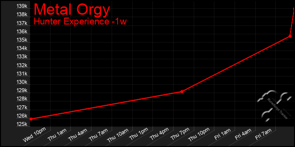 Last 7 Days Graph of Metal Orgy