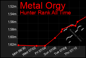 Total Graph of Metal Orgy