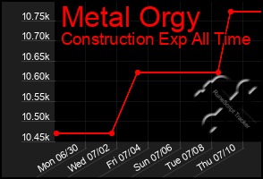 Total Graph of Metal Orgy