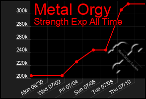 Total Graph of Metal Orgy