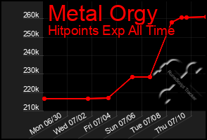 Total Graph of Metal Orgy