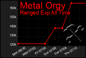 Total Graph of Metal Orgy