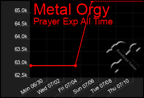Total Graph of Metal Orgy