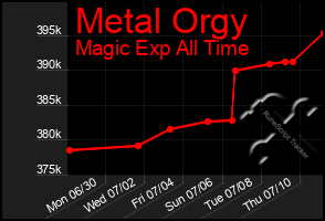 Total Graph of Metal Orgy