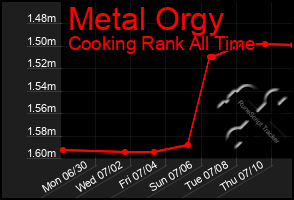 Total Graph of Metal Orgy