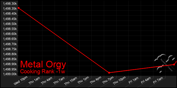 Last 7 Days Graph of Metal Orgy