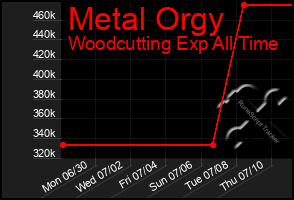Total Graph of Metal Orgy