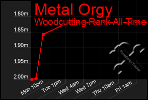 Total Graph of Metal Orgy