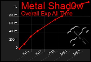 Total Graph of Metal Shad0w