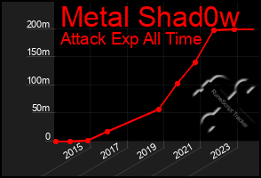 Total Graph of Metal Shad0w