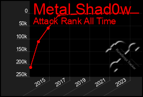 Total Graph of Metal Shad0w