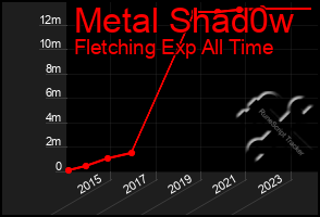 Total Graph of Metal Shad0w