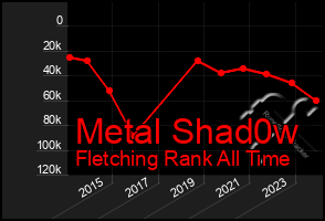 Total Graph of Metal Shad0w