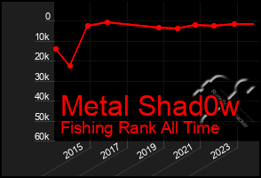 Total Graph of Metal Shad0w