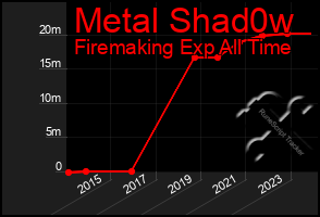 Total Graph of Metal Shad0w