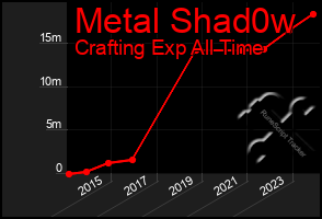 Total Graph of Metal Shad0w