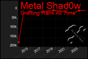 Total Graph of Metal Shad0w