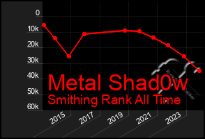 Total Graph of Metal Shad0w