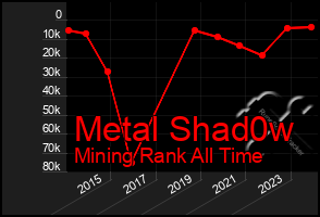 Total Graph of Metal Shad0w