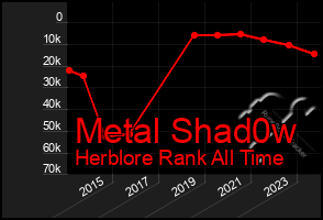 Total Graph of Metal Shad0w