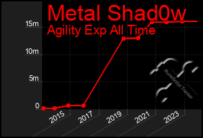 Total Graph of Metal Shad0w