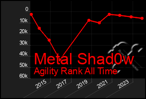 Total Graph of Metal Shad0w