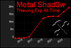 Total Graph of Metal Shad0w