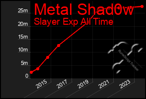 Total Graph of Metal Shad0w