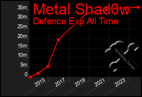 Total Graph of Metal Shad0w