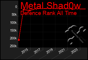 Total Graph of Metal Shad0w