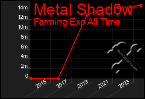 Total Graph of Metal Shad0w