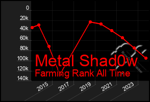 Total Graph of Metal Shad0w