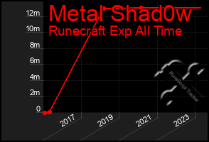 Total Graph of Metal Shad0w