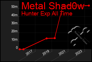 Total Graph of Metal Shad0w