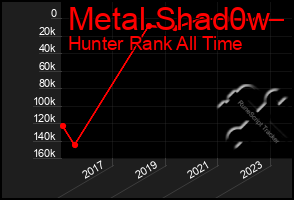 Total Graph of Metal Shad0w