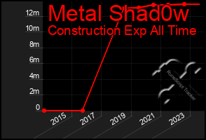 Total Graph of Metal Shad0w