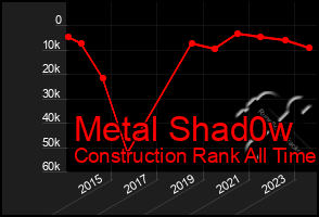 Total Graph of Metal Shad0w