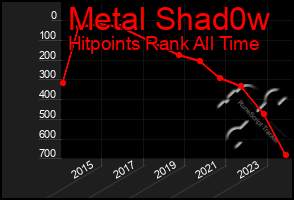 Total Graph of Metal Shad0w