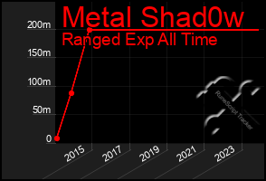 Total Graph of Metal Shad0w