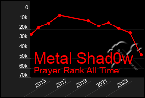 Total Graph of Metal Shad0w